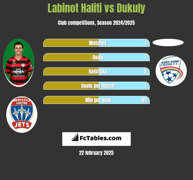 Labinot Haliti vs Dukuly h2h player stats