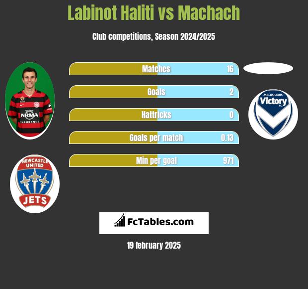 Labinot Haliti vs Machach h2h player stats