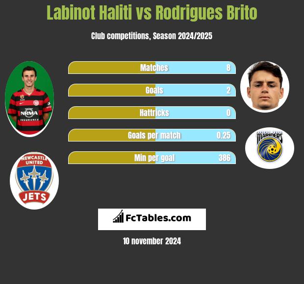 Labinot Haliti vs Rodrigues Brito h2h player stats