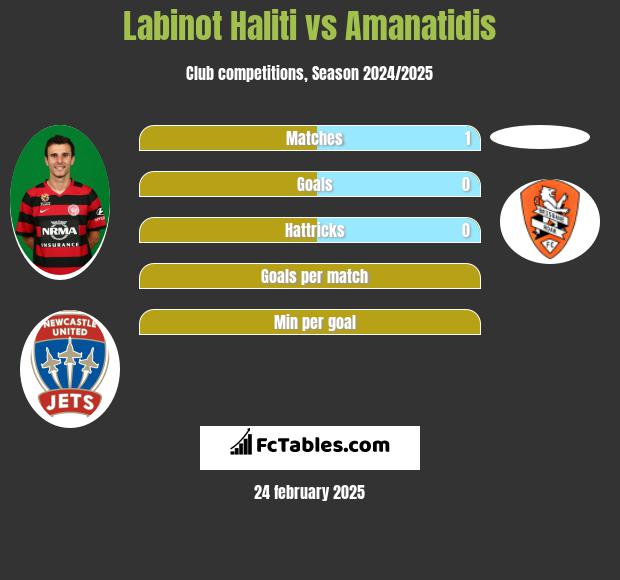 Labinot Haliti vs Amanatidis h2h player stats