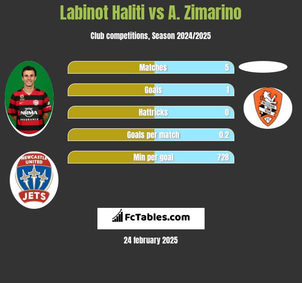 Labinot Haliti vs A. Zimarino h2h player stats