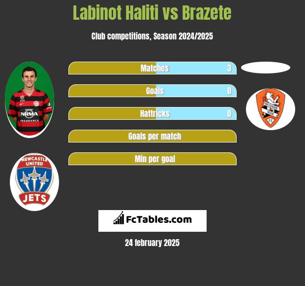 Labinot Haliti vs Brazete h2h player stats