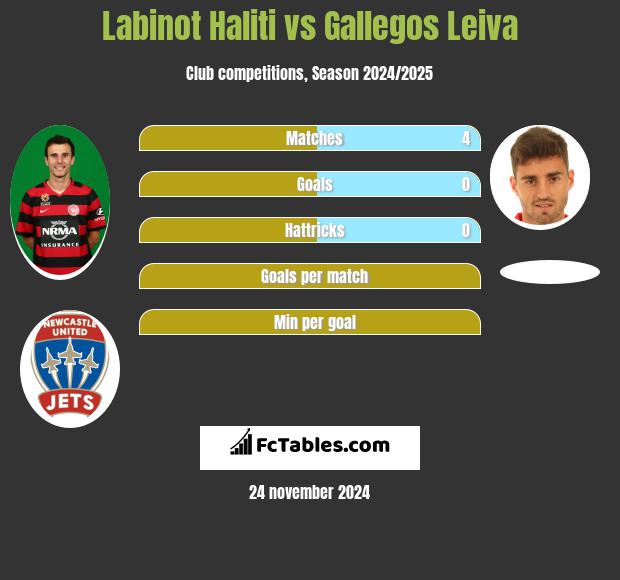 Labinot Haliti vs Gallegos Leiva h2h player stats