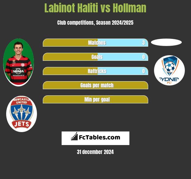 Labinot Haliti vs Hollman h2h player stats