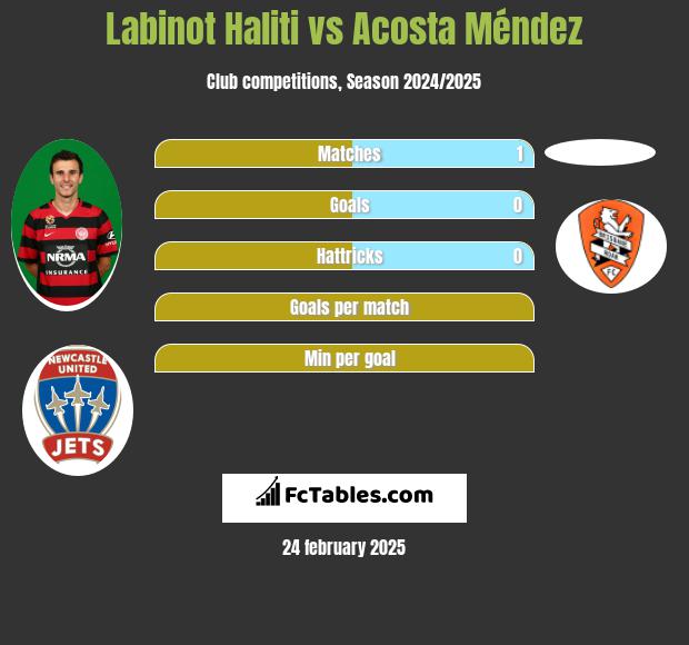 Labinot Haliti vs Acosta Méndez h2h player stats