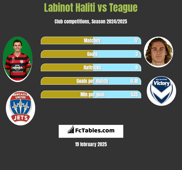 Labinot Haliti vs Teague h2h player stats