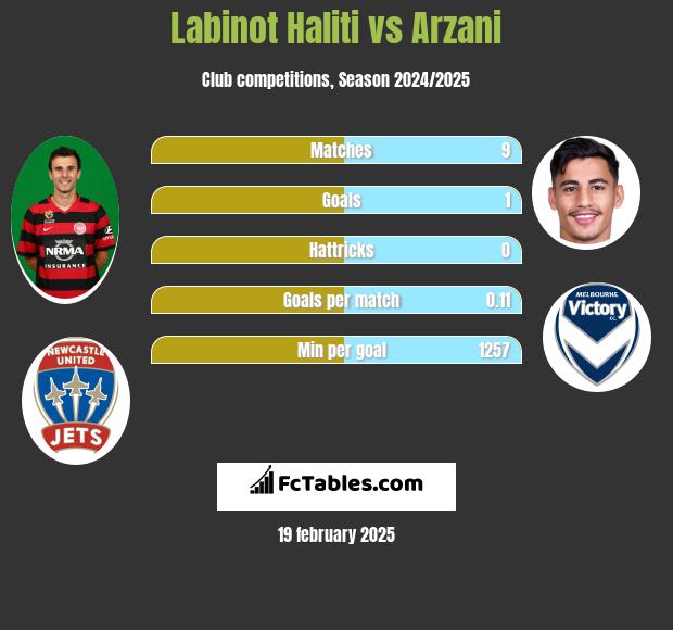 Labinot Haliti vs Arzani h2h player stats