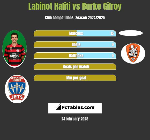 Labinot Haliti vs Burke Gilroy h2h player stats