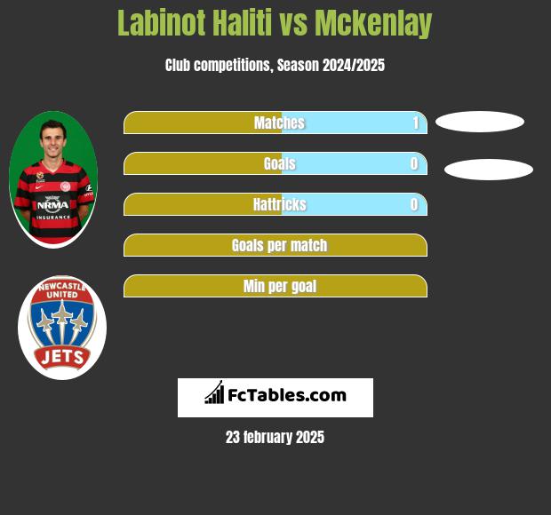 Labinot Haliti vs Mckenlay h2h player stats