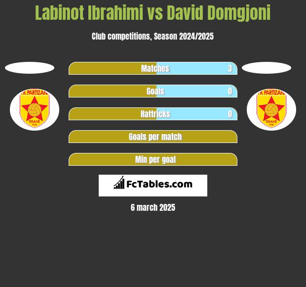 Labinot Ibrahimi vs David Domgjoni h2h player stats