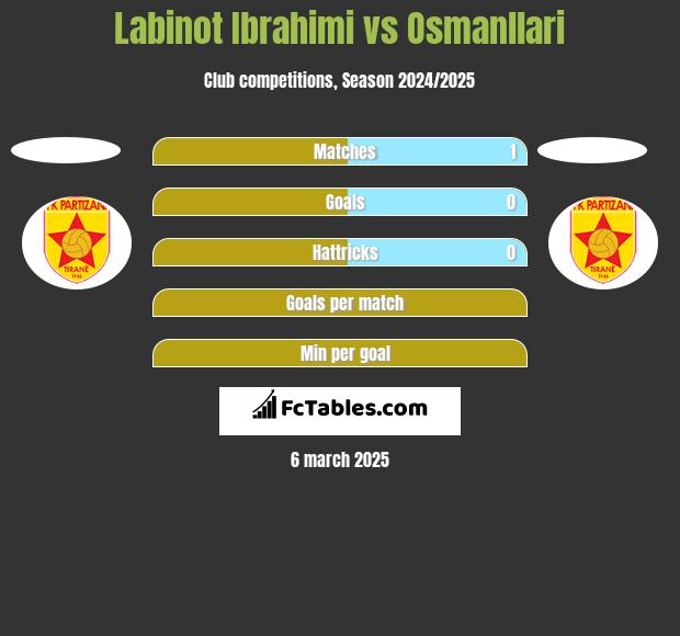 Labinot Ibrahimi vs Osmanllari h2h player stats