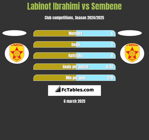 Labinot Ibrahimi vs Sembene h2h player stats