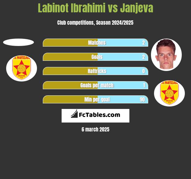 Labinot Ibrahimi vs Janjeva h2h player stats