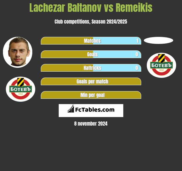 Lachezar Baltanov vs Remeikis h2h player stats