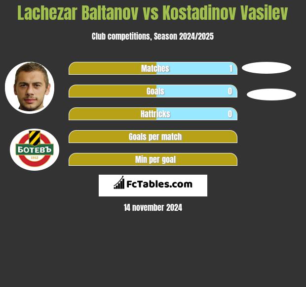 Lachezar Baltanov vs Kostadinov Vasilev h2h player stats