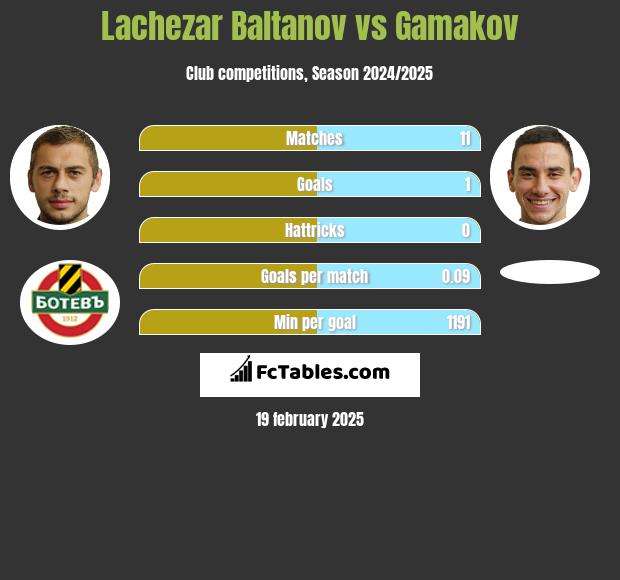 Lachezar Baltanov vs Gamakov h2h player stats