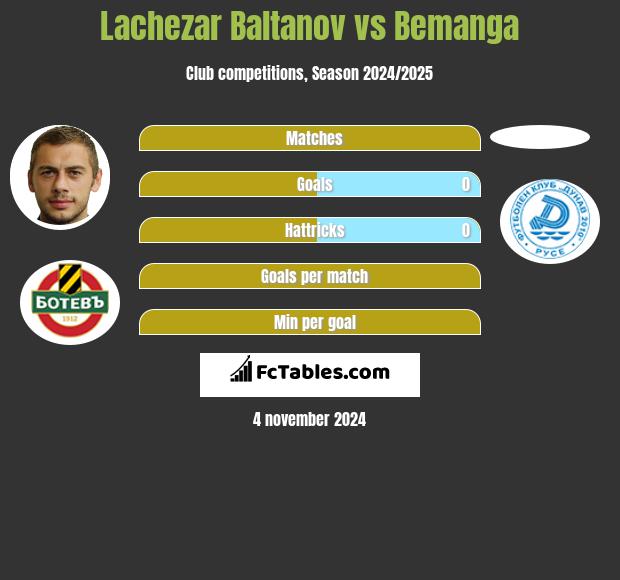 Lachezar Baltanov vs Bemanga h2h player stats