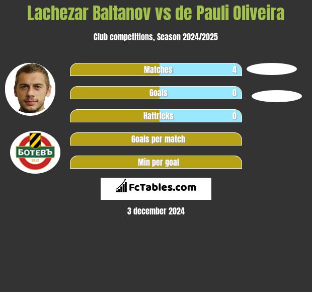 Lachezar Baltanov vs de Pauli Oliveira h2h player stats