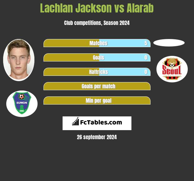 Lachlan Jackson vs Alarab h2h player stats