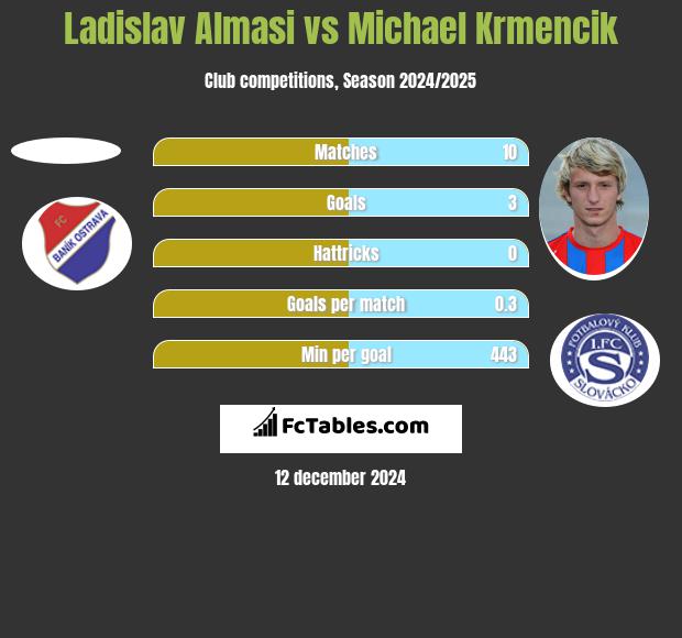 Ladislav Almasi vs Michael Krmencik h2h player stats