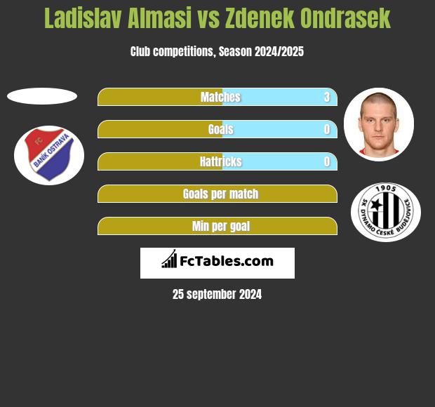 Ladislav Almasi vs Zdenek Ondrasek h2h player stats