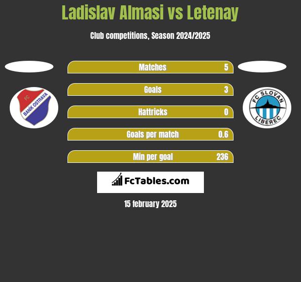 Ladislav Almasi vs Letenay h2h player stats