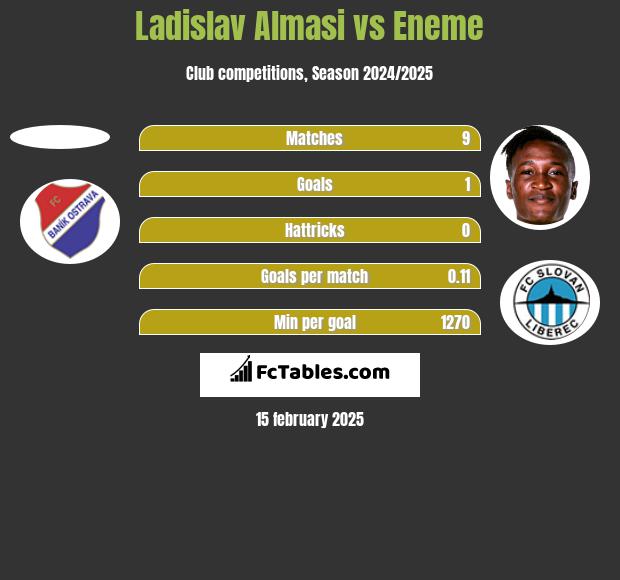 Ladislav Almasi vs Eneme h2h player stats