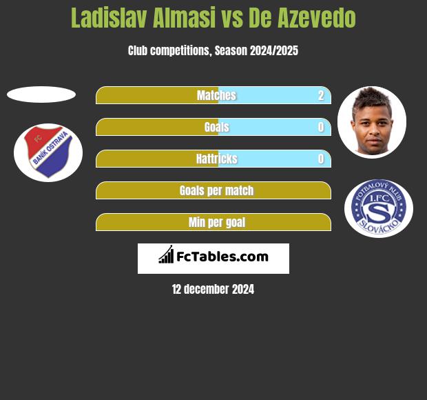 Ladislav Almasi vs De Azevedo h2h player stats