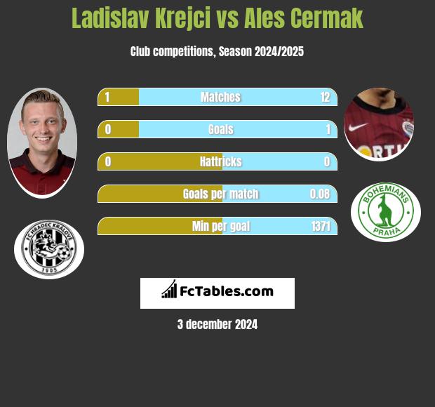 Ladislav Krejci vs Ales Cermak h2h player stats