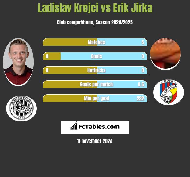 Ladislav Krejci vs Erik Jirka h2h player stats