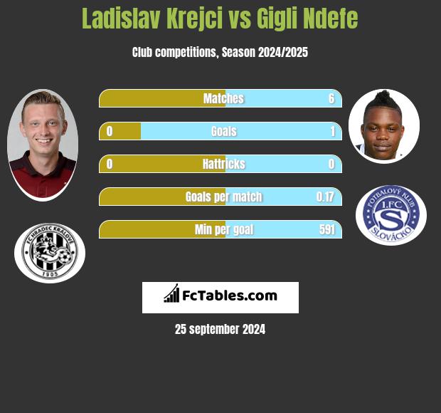 Ladislav Krejci vs Gigli Ndefe h2h player stats