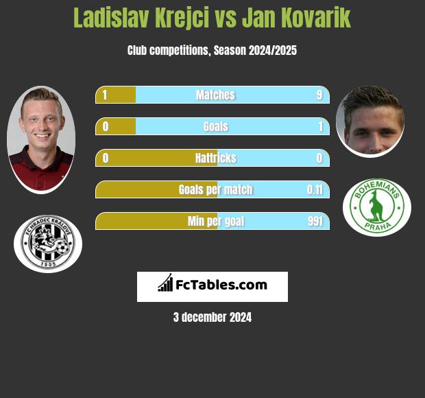 Ladislav Krejci vs Jan Kovarik h2h player stats