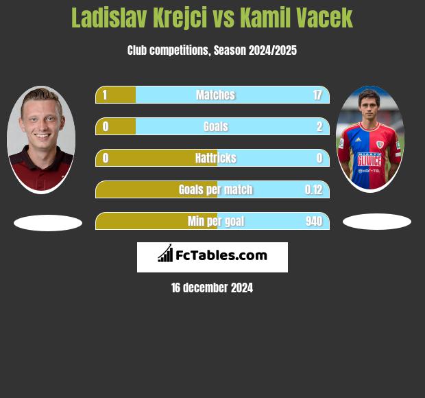 Ladislav Krejci vs Kamil Vacek h2h player stats