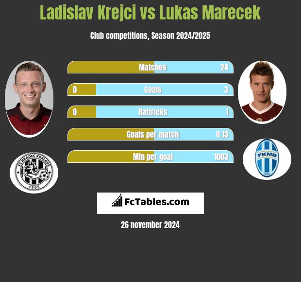 Ladislav Krejci vs Lukas Marecek h2h player stats