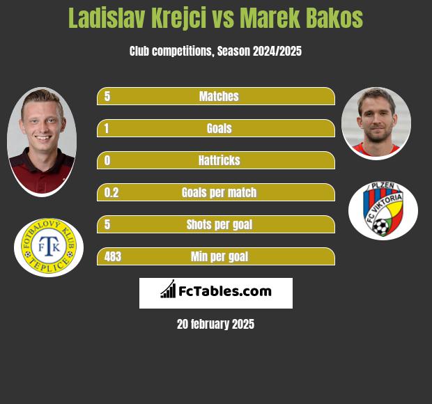 Ladislav Krejci vs Marek Bakos h2h player stats