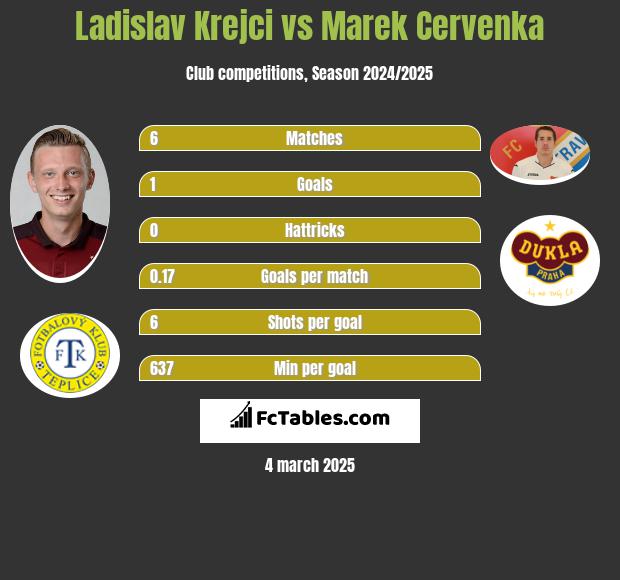 Ladislav Krejci vs Marek Cervenka h2h player stats