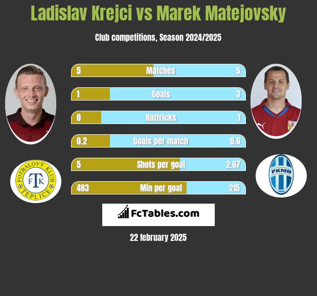 Ladislav Krejci vs Marek Matejovsky h2h player stats