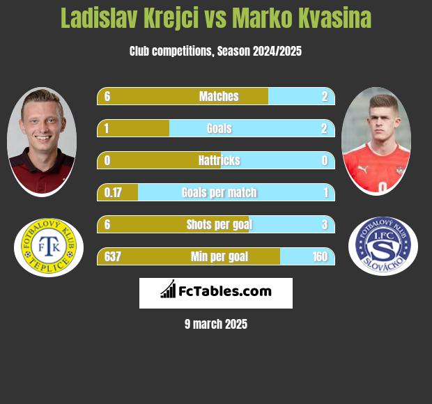 Ladislav Krejci vs Marko Kvasina h2h player stats