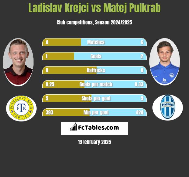 Ladislav Krejci vs Matej Pulkrab h2h player stats