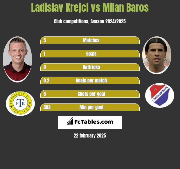 Ladislav Krejci vs Milan Baros h2h player stats