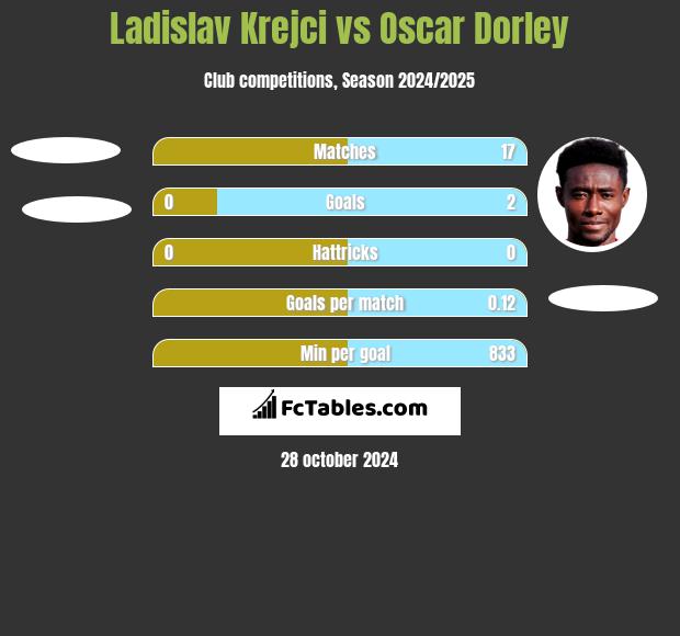 Ladislav Krejci vs Oscar Dorley h2h player stats