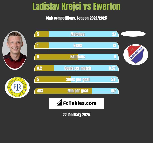 Ladislav Krejci vs Ewerton h2h player stats