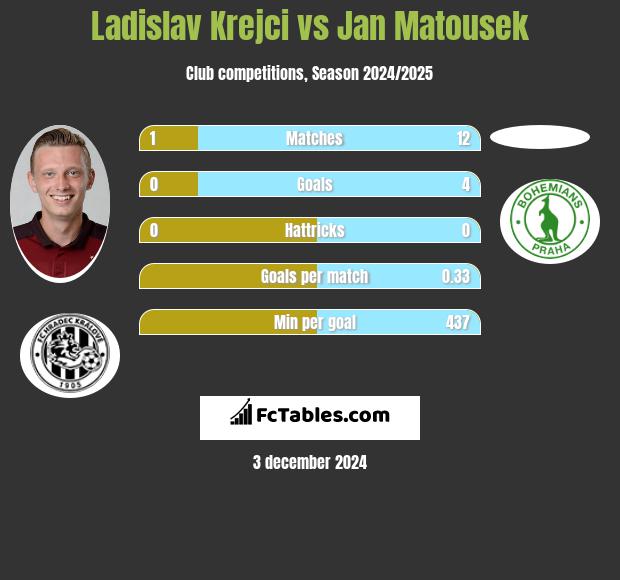 Ladislav Krejci vs Jan Matousek h2h player stats