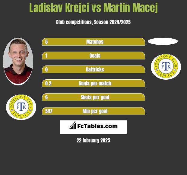 Ladislav Krejci vs Martin Macej h2h player stats