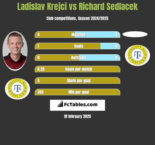 Ladislav Krejci vs Richard Sedlacek h2h player stats