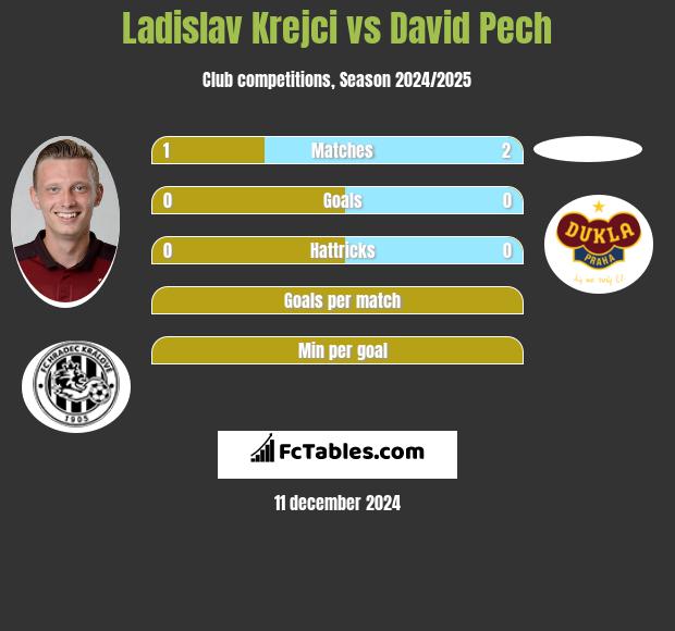 Ladislav Krejci vs David Pech h2h player stats