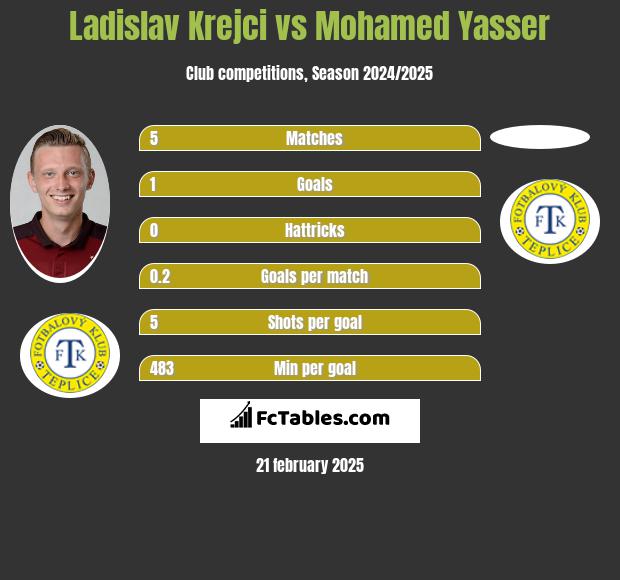 Ladislav Krejci vs Mohamed Yasser h2h player stats