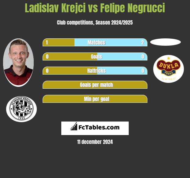 Ladislav Krejci vs Felipe Negrucci h2h player stats