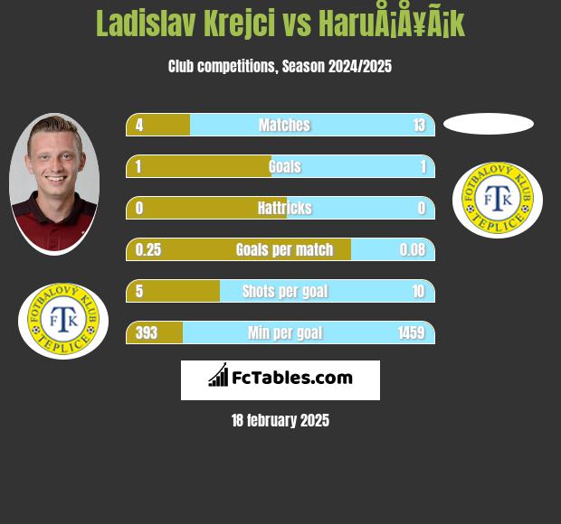 Ladislav Krejci vs HaruÅ¡Å¥Ã¡k h2h player stats