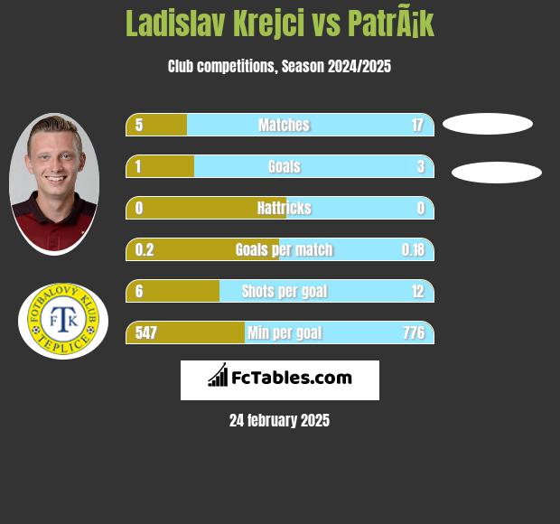 Ladislav Krejci vs PatrÃ¡k h2h player stats